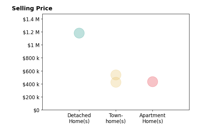 Histogram of home sales price ranges for Shirah Cohen