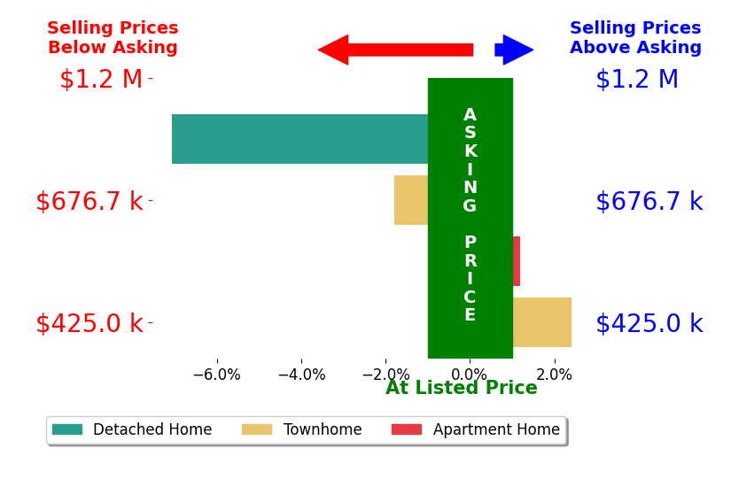 Bar chart comparing asking price vs selling price for Shirah Cohen
