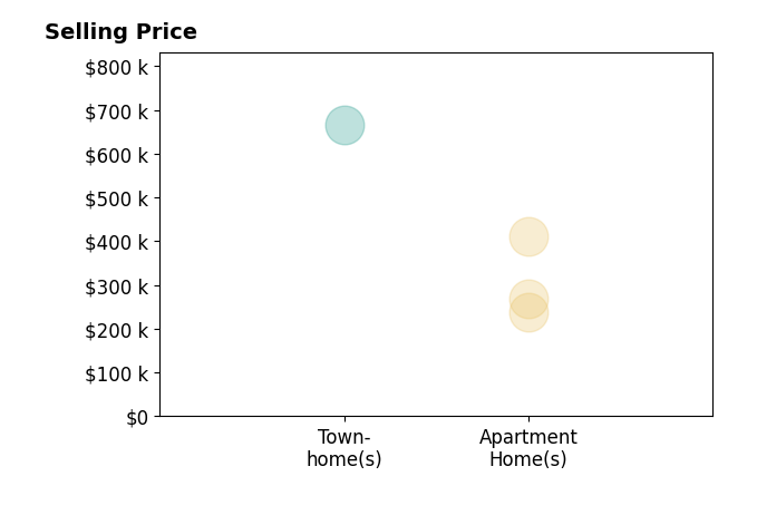 Histogram of home sales price ranges for Lynn Chung
