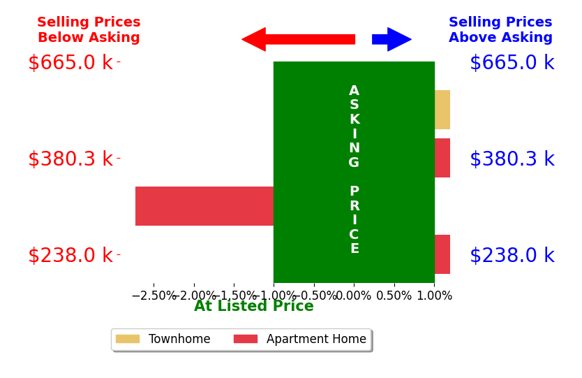 Bar chart comparing asking price vs selling price for Lynn Chung