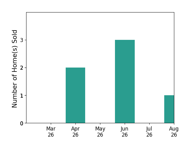 Jodi Bentley sold 2 homes in April 2026, 3 homes in June 2026, for a total of 5 homes.