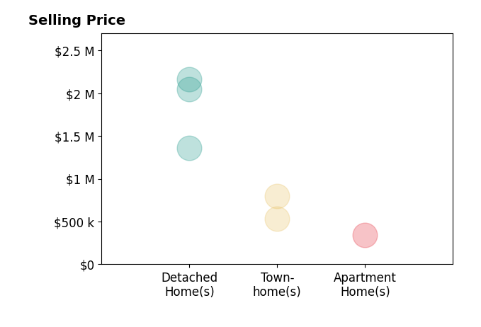 Jodi Bentley's sold homes include detached homes from $1.4M to $2.2M, townhomes from $530K to $801K.