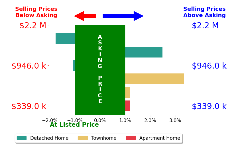 Jodi Bentley's sold homes closed 0.8% above asking on average, with 2 homes above, 2 below, and 1 at asking price.