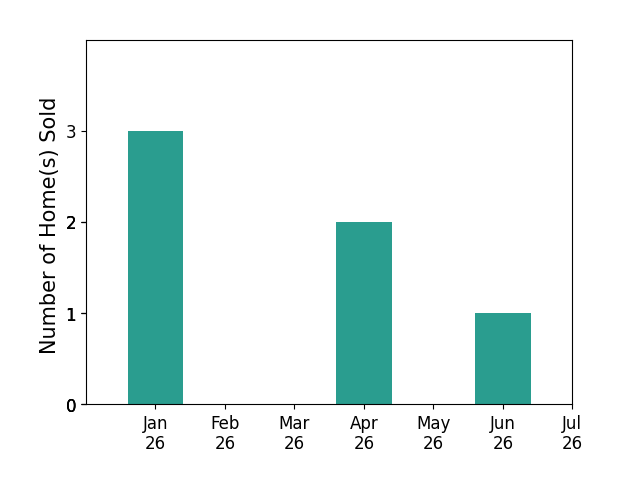 Bar chart of total home sales by Leslie O Carter over the past 12 months