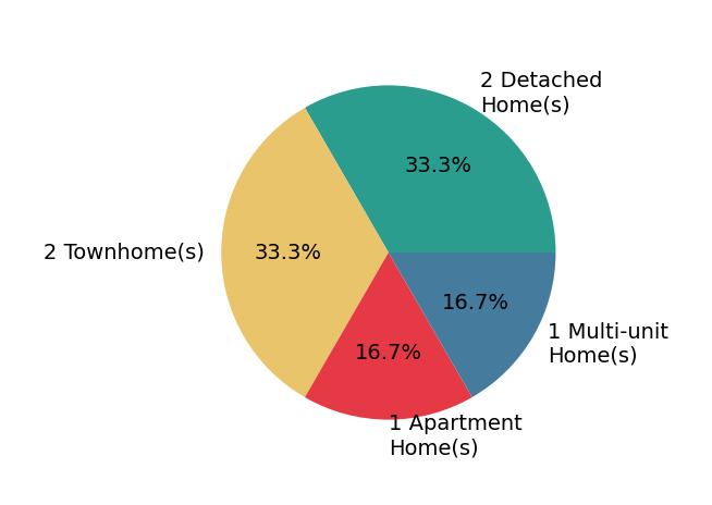 Pie chart showing home sales by property type for Leslie O Carter