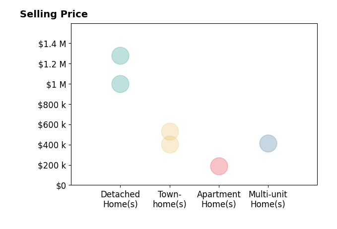 Histogram of home sales price ranges for Leslie O Carter