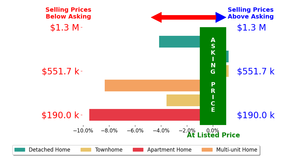 Bar chart comparing asking price vs selling price for Leslie O Carter