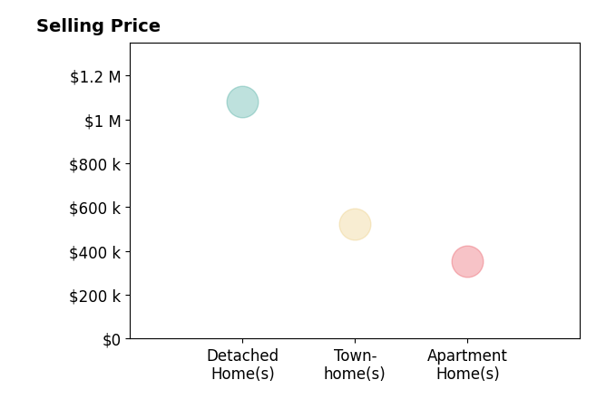 Jamie DeSimone's sold homes include townhomes at $525K, detached homes at $1.1M, apartment homes at $352K.
