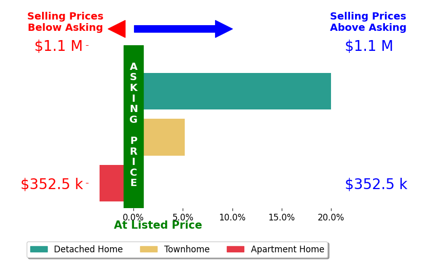 Jamie DeSimone's sold homes closed 7.3% above asking on average, with 2 homes above, 1 below, and 0 at asking price.