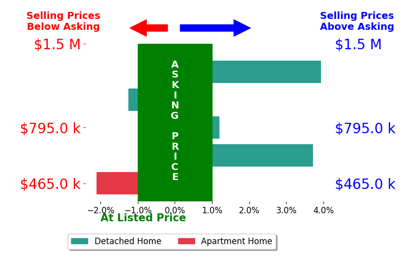 Bar chart comparing asking price vs selling price for Maxine Killian