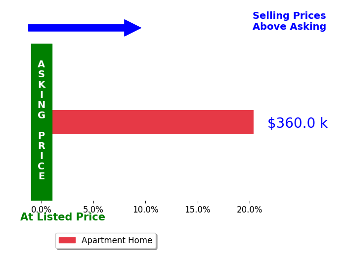 Bar chart comparing asking price vs selling price for Beth Brock Dodson