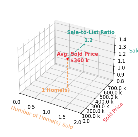 Chart showing sale-to-list price ratio for Beth Brock Dodson