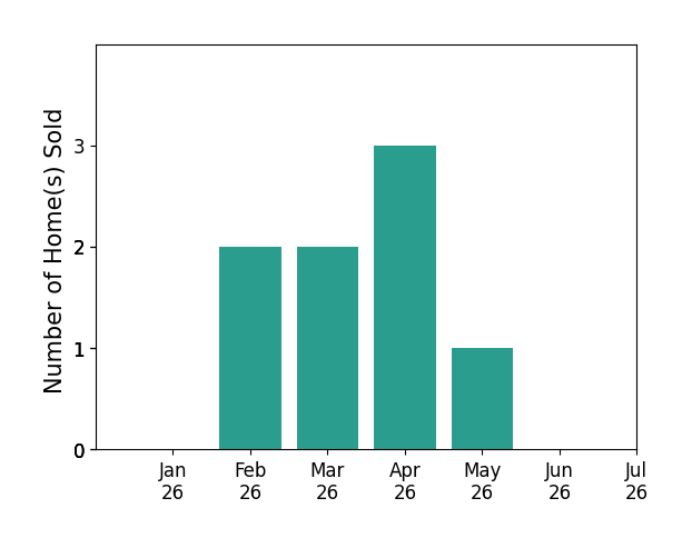 Bar chart of total home sales by Madeline Eagle over the past 12 months