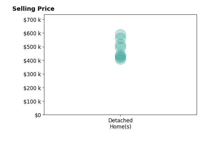 Histogram of home sales price ranges for Madeline Eagle