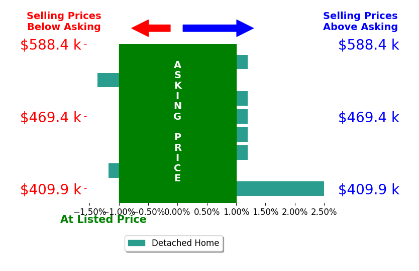Bar chart comparing asking price vs selling price for Madeline Eagle