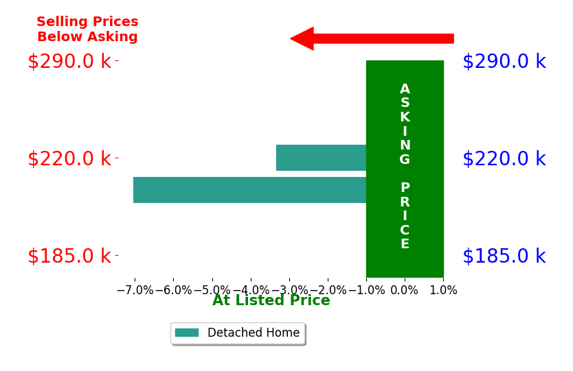 Bar chart comparing asking price vs selling price for Cassie King Hollis