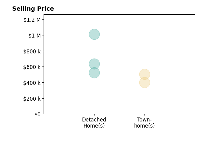Histogram of home sales price ranges for Gina Sakich