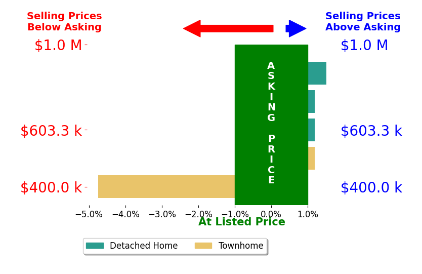 Bar chart comparing asking price vs selling price for Gina Sakich