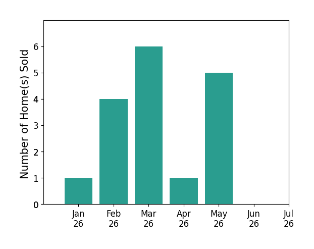 Bar chart of total home sales by Bill Panebianco over the past 12 months