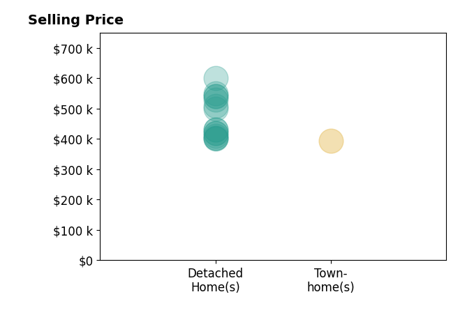 Histogram of home sales price ranges for Bill Panebianco