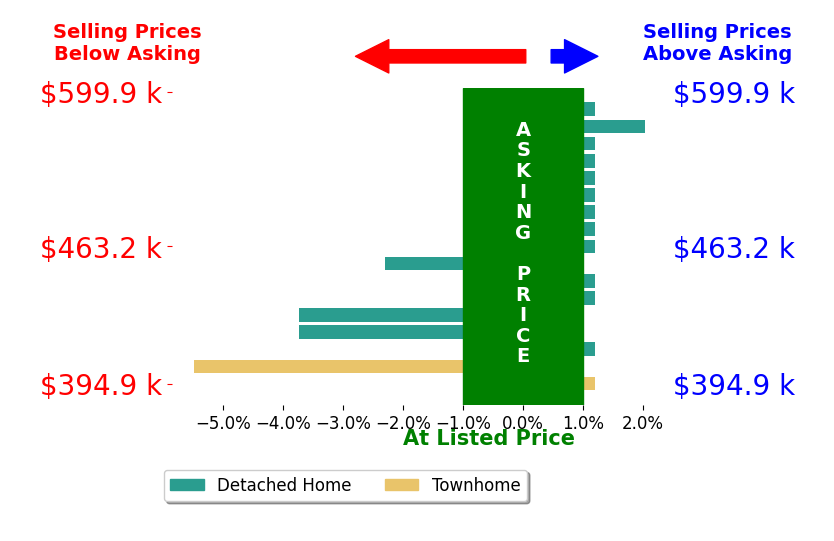 Bar chart comparing asking price vs selling price for Bill Panebianco