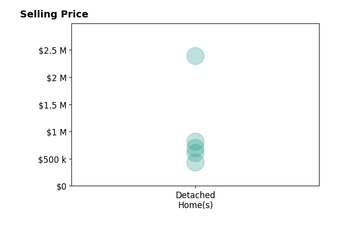 Histogram of home sales price ranges for Nathan Walldorf