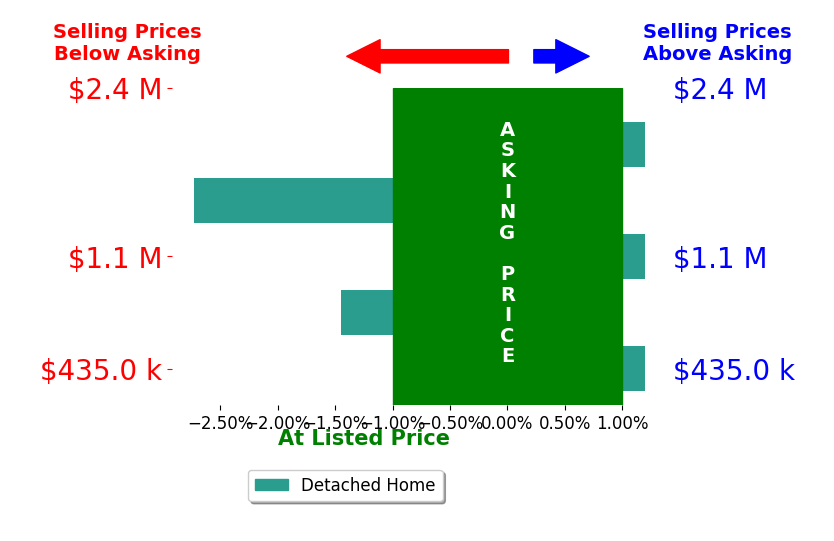 Bar chart comparing asking price vs selling price for Nathan Walldorf