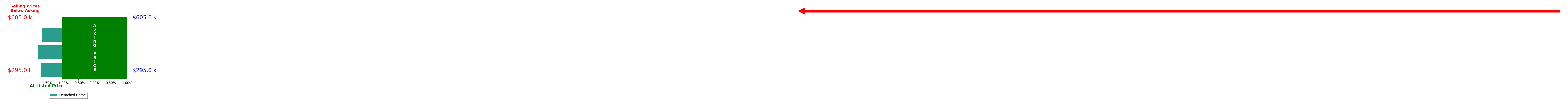 Bar chart comparing asking price vs selling price for Angela Carson