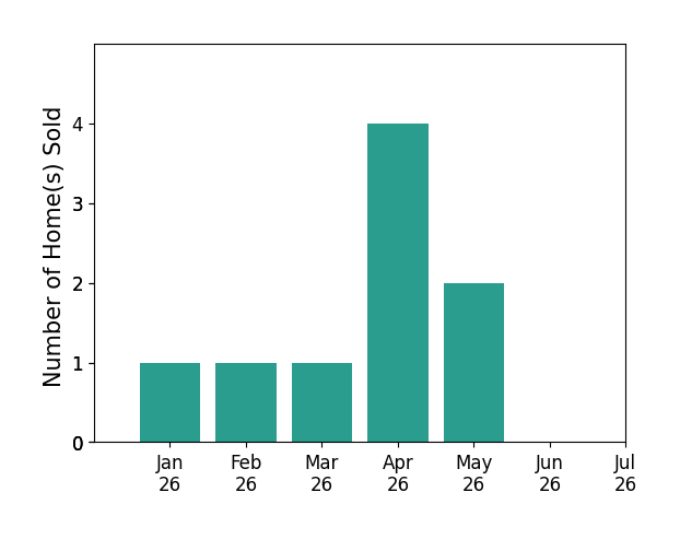 Bar chart of total home sales by Ralph Harvey over the past 12 months