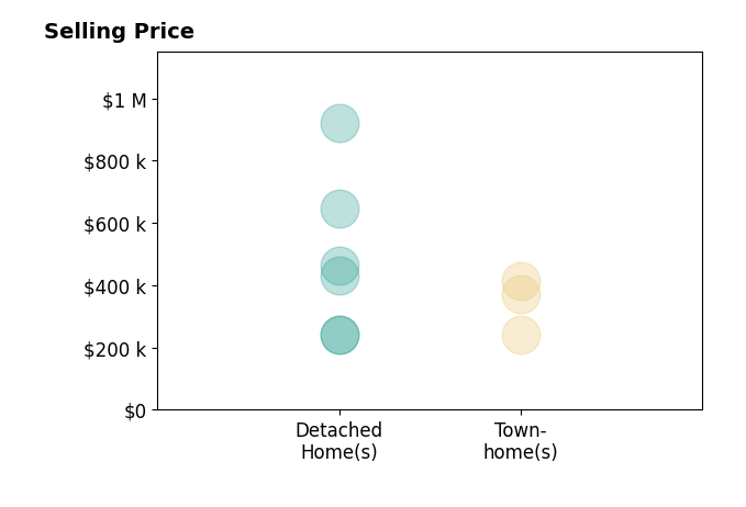 Histogram of home sales price ranges for Ralph Harvey