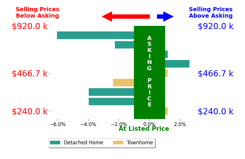 Bar chart comparing asking price vs selling price for Ralph Harvey