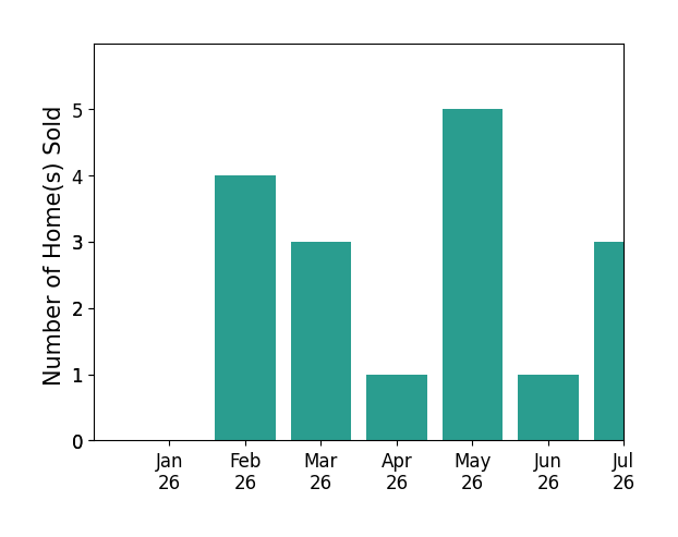 Bar chart of total home sales by Daniel Demers over the past 12 months