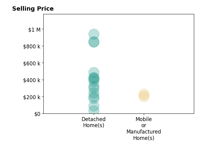 Histogram of home sales price ranges for Daniel Demers