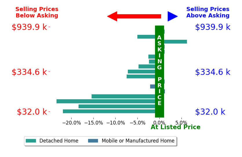 Bar chart comparing asking price vs selling price for Daniel Demers