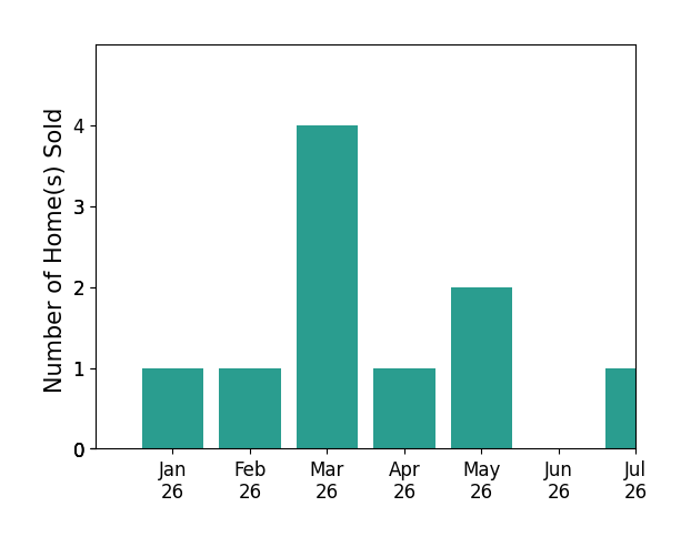 Bar chart of total home sales by Melissa LeBlanc over the past 12 months
