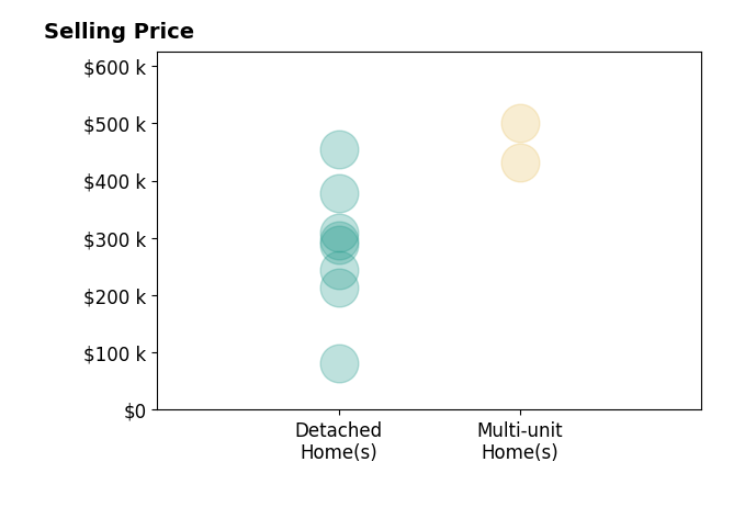 Histogram of home sales price ranges for Melissa LeBlanc