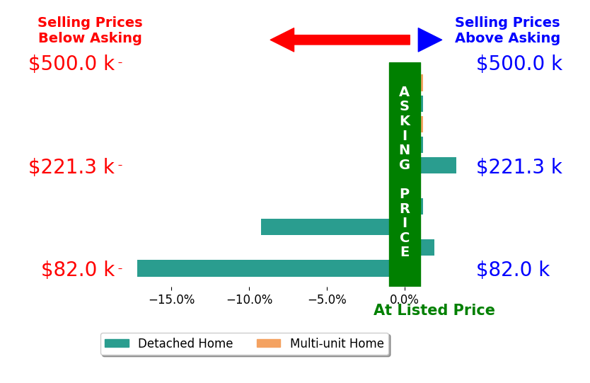 Bar chart comparing asking price vs selling price for Melissa LeBlanc