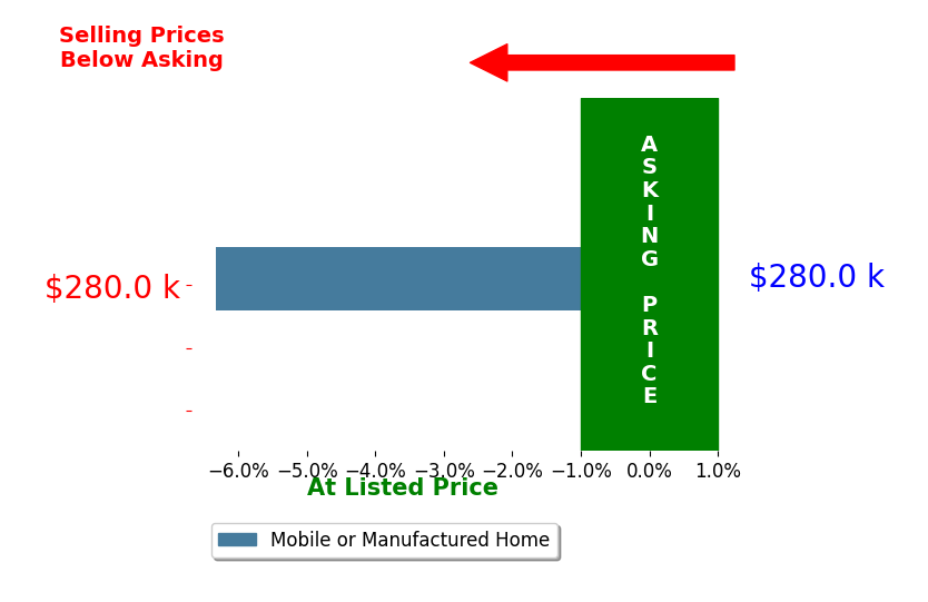 Bar chart comparing asking price vs selling price for Michael Burge