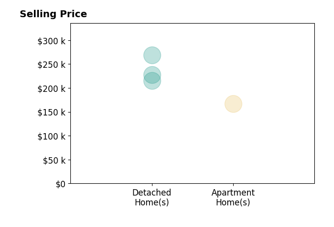 Histogram of home sales price ranges for Kelly Dunn