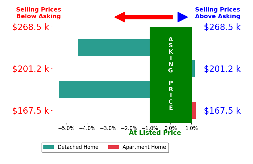 Bar chart comparing asking price vs selling price for Kelly Dunn
