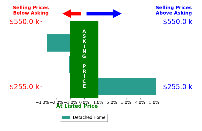 Bar chart comparing asking price vs selling price for Lisa Nielsen