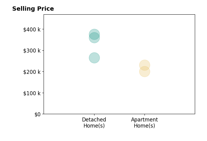 Histogram of home sales price ranges for Ronda Dix