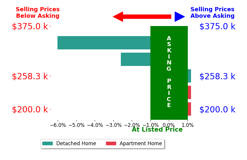 Bar chart comparing asking price vs selling price for Ronda Dix