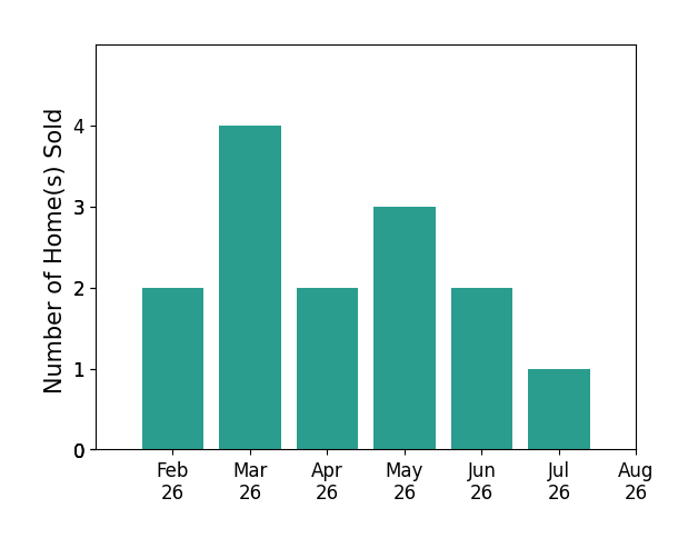 Bar chart of total home sales by Colin Panzi over the past 12 months