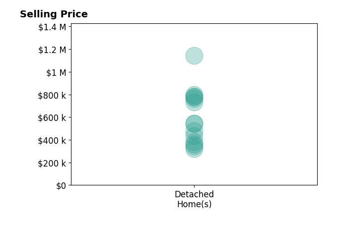 Histogram of home sales price ranges for Colin Panzi