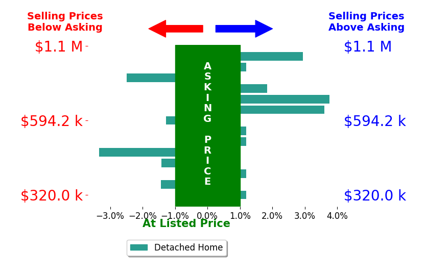 Bar chart comparing asking price vs selling price for Colin Panzi