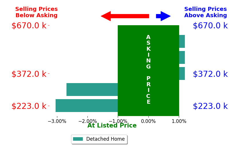 Bar chart comparing asking price vs selling price for Thomas Butler
