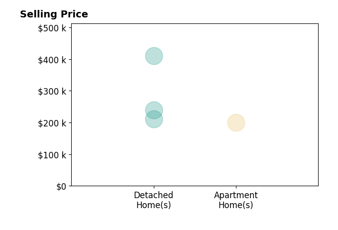 Histogram of home sales price ranges for Taylor Voitel