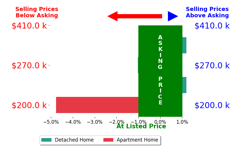 Bar chart comparing asking price vs selling price for Taylor Voitel