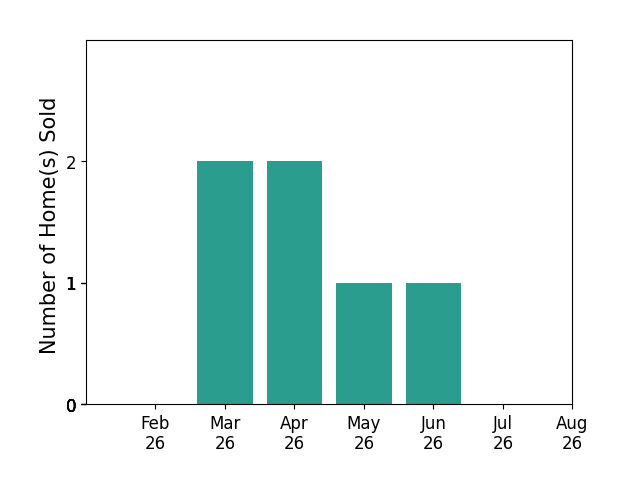 Bar chart of total home sales by Teske Vance over the past 12 months